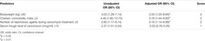 Risk Scoring System for Vancomycin-Associated Acute Kidney Injury